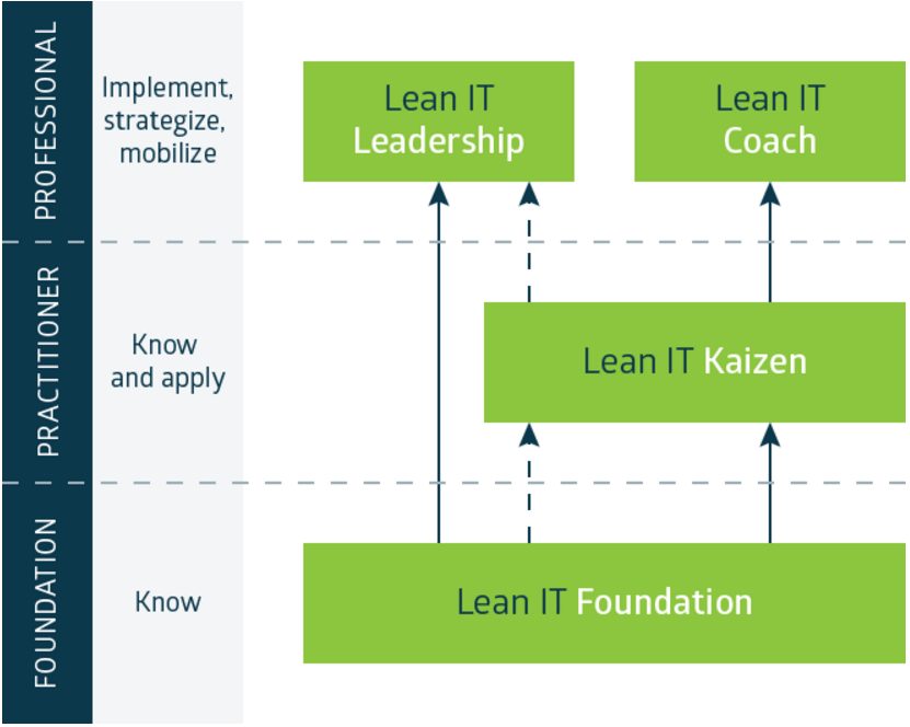 LeanIT certification scheme
