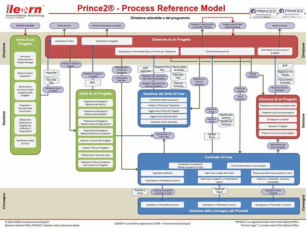 PRINCE2 or PRojects IN Controlled Environments certification training ...