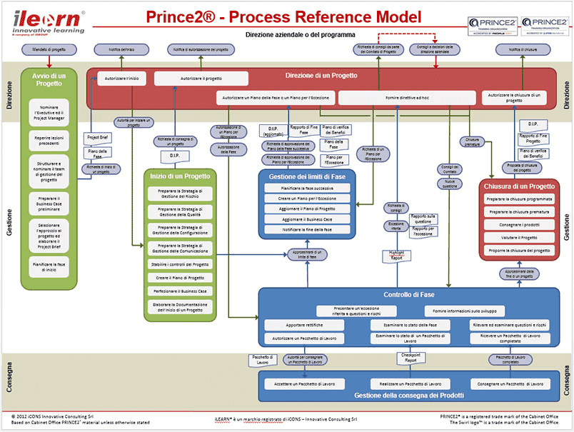 PRINCE2 Process Reference Model