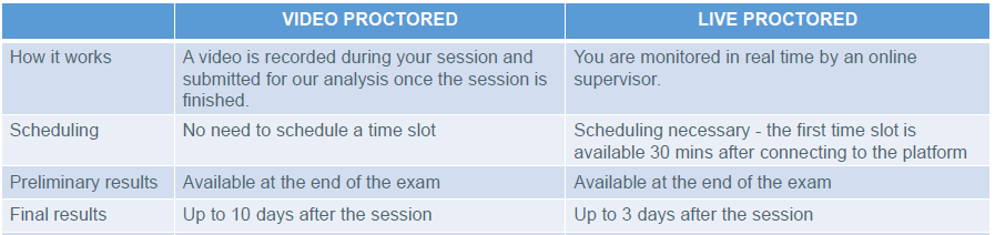 EXIN Proctoring methods