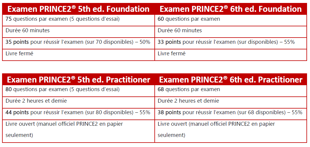 PRINCE2 Tabella FRA