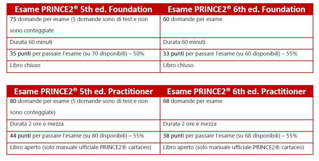 PRINCE2 Tabella ITA