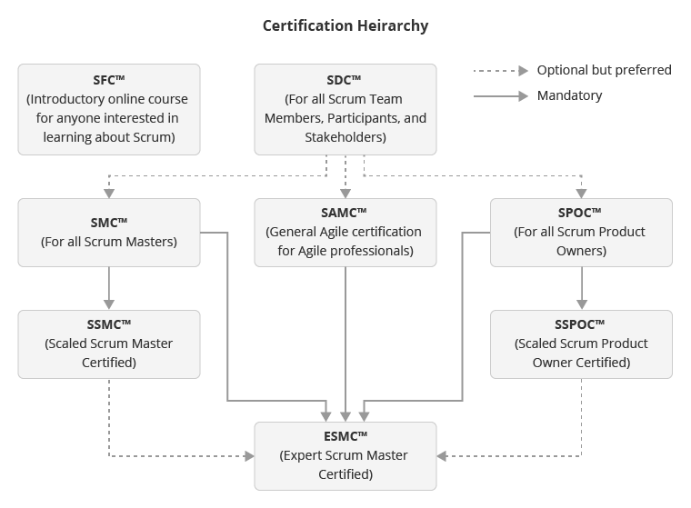 SCRUM certification hierarchy