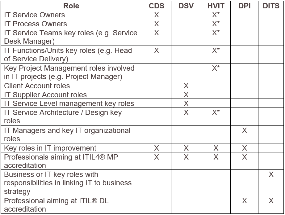 Tabella Guide to choose ITIL 4 Advanced courses