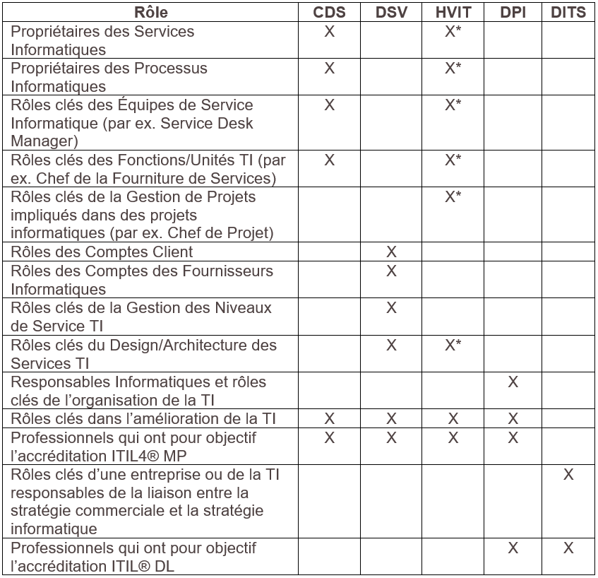 Tabella Guide To Choose ITIL 4 Advanced Courses FRA Finale