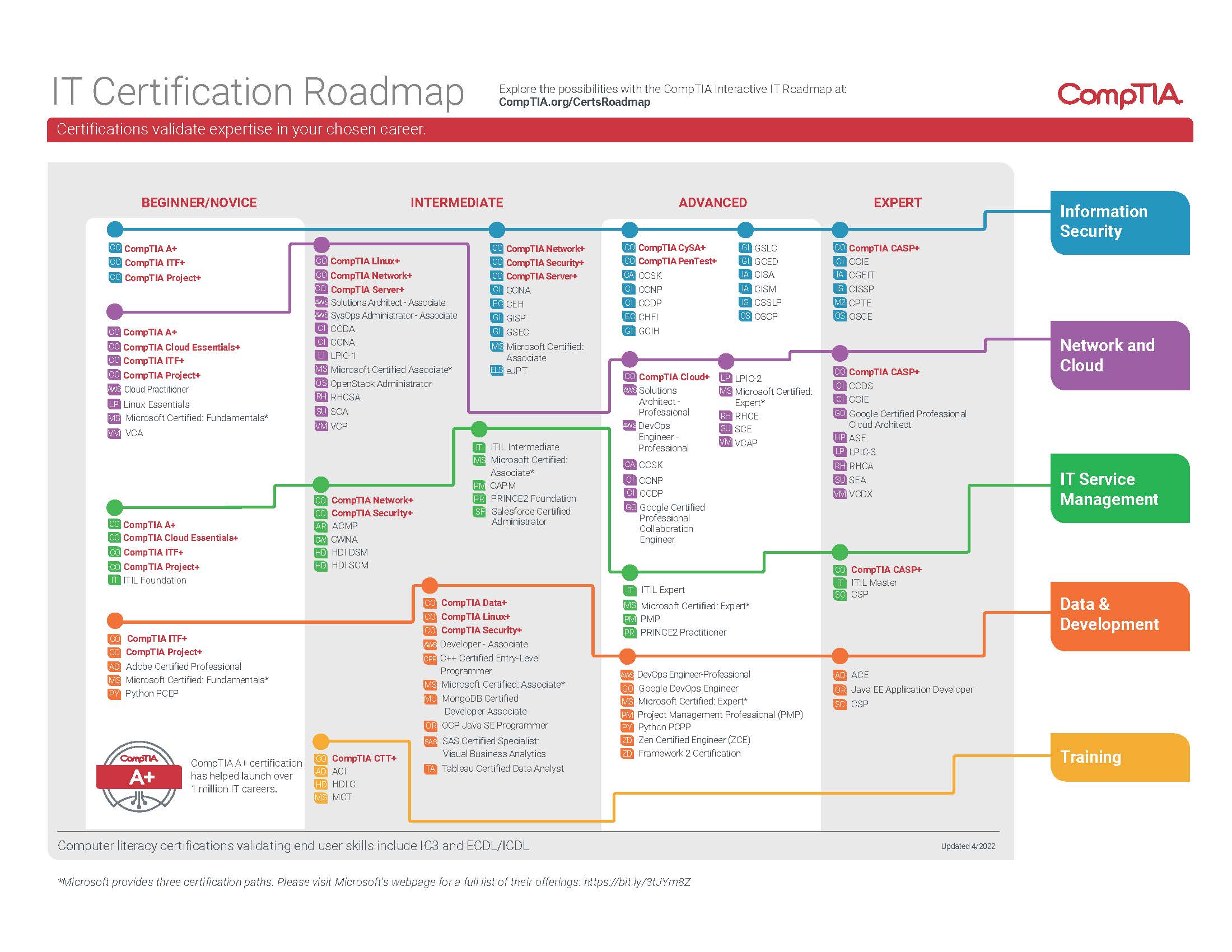 Comptia IT certifications roadmap