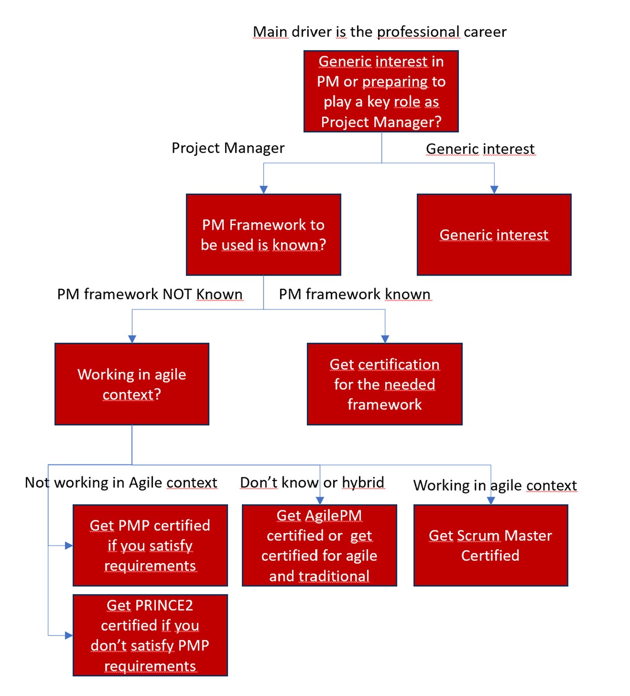 Diagram1 Project Management Frameworks