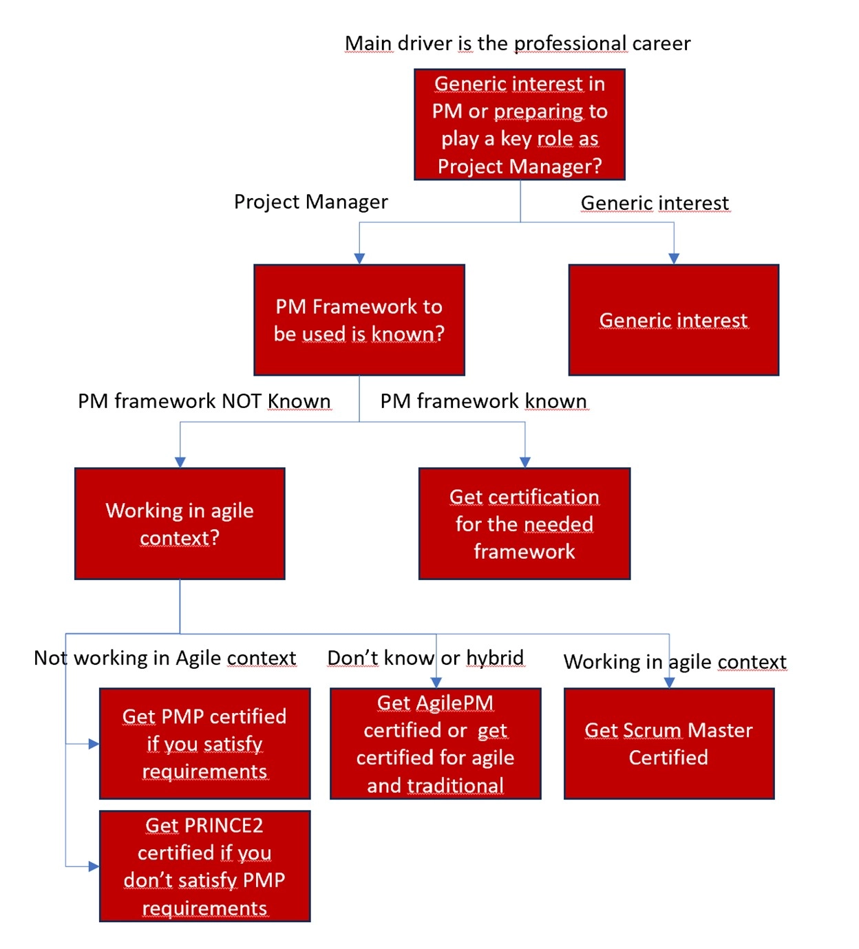 Diagram1 Project Management Frameworks