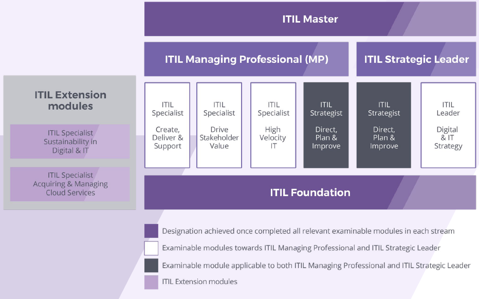 ITIL 4 certification scheme