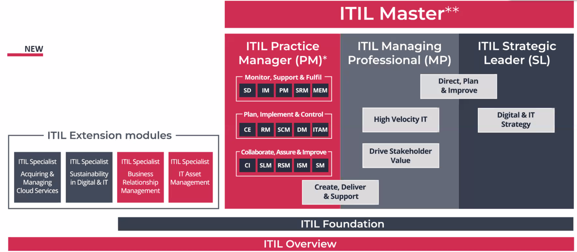 Esquema de certificación ITIL 4