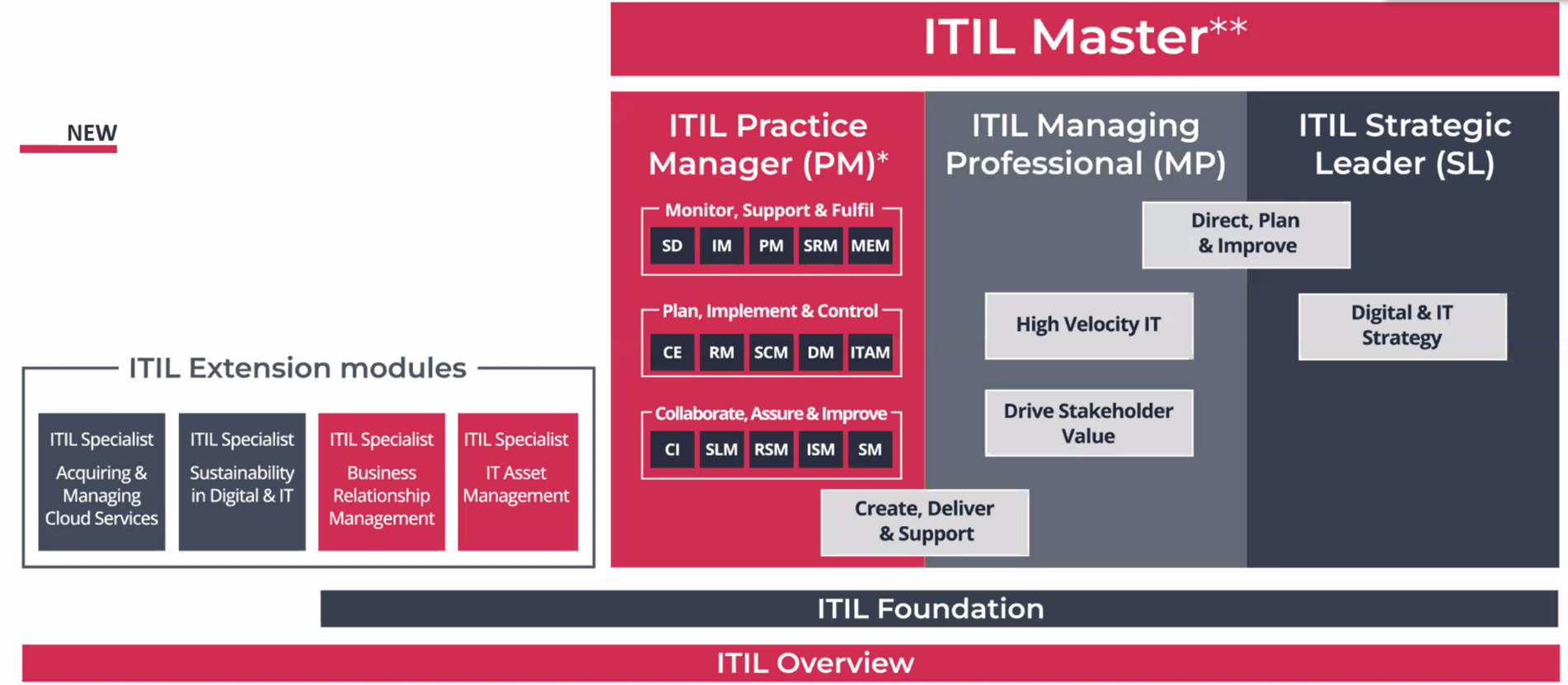 ITIL 4 Training Courses and Certification Exams