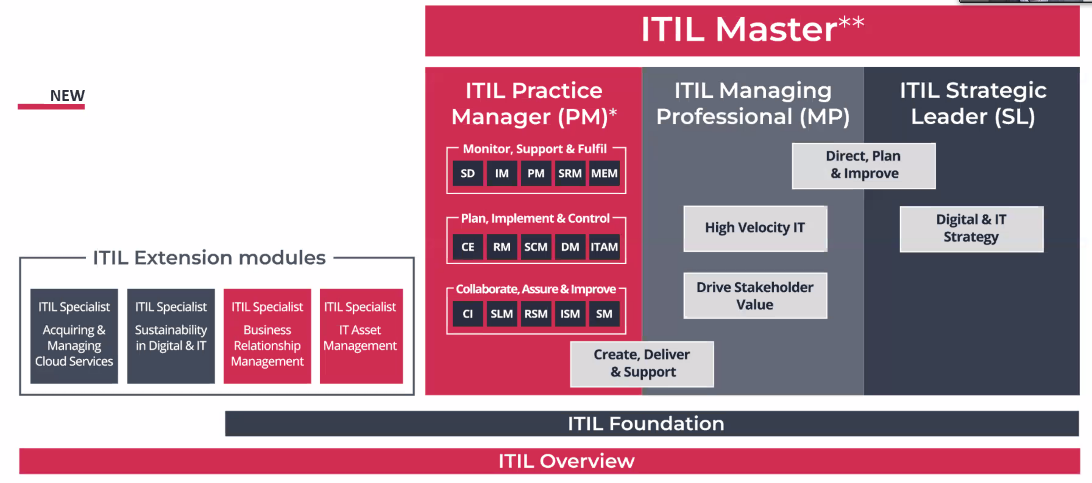 New ITIL Scheme