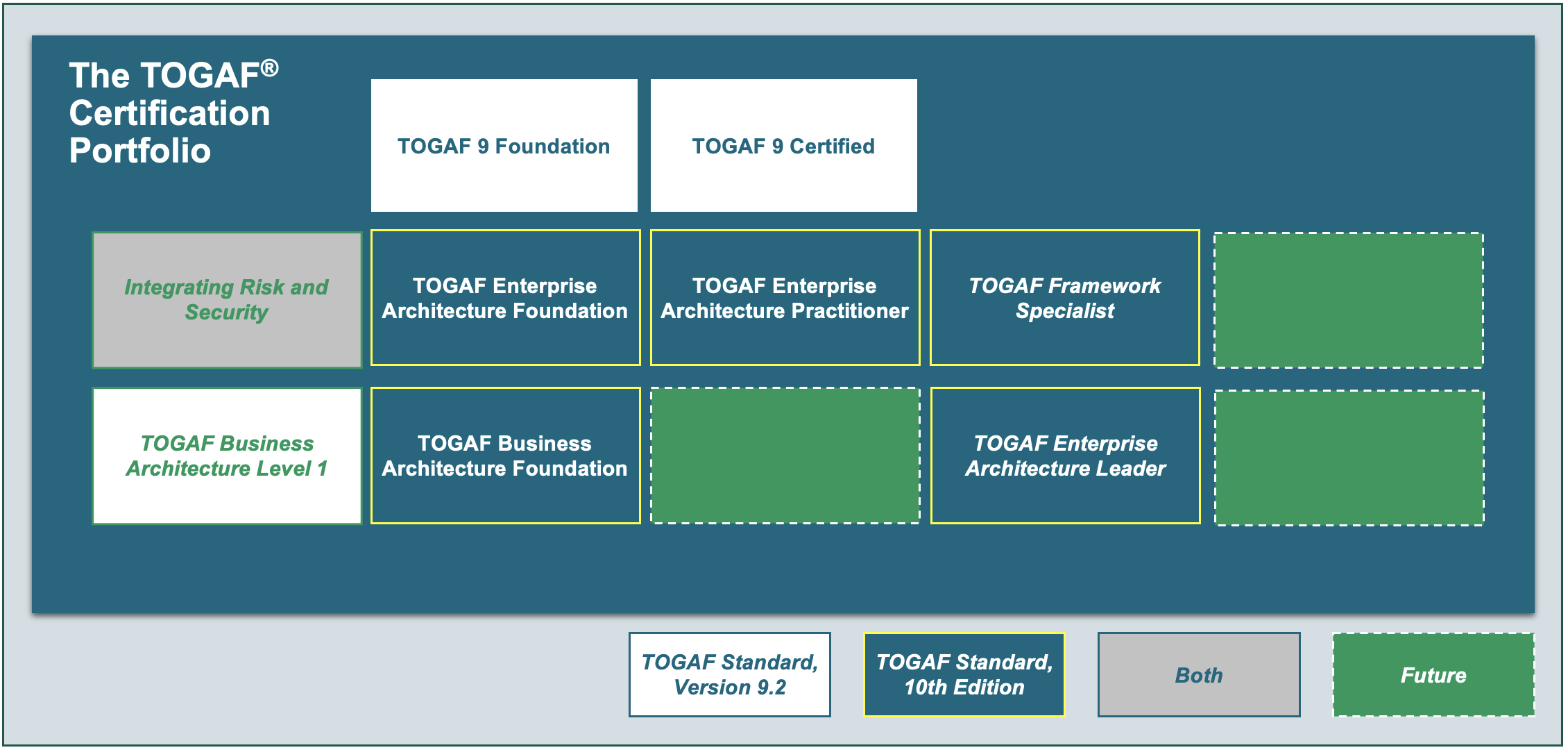 Togaf Certification Portfolio