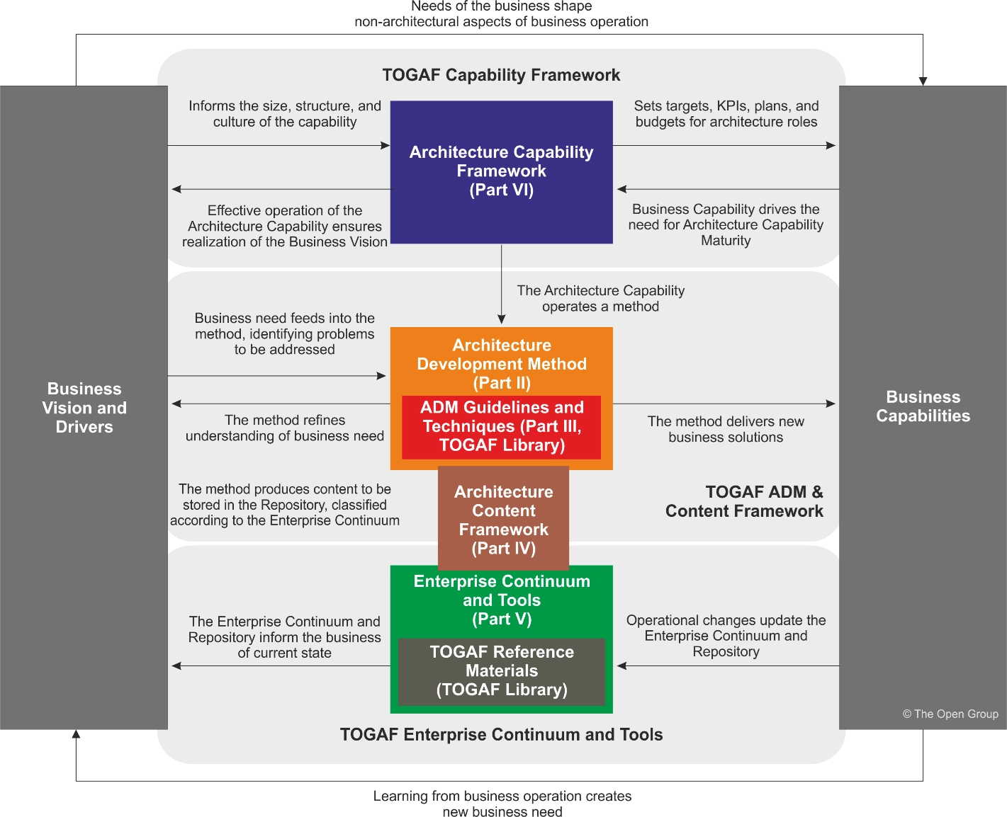 Togaf Standard Version 9.2