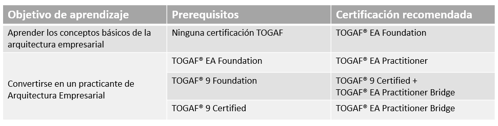 Togaf Table Esp