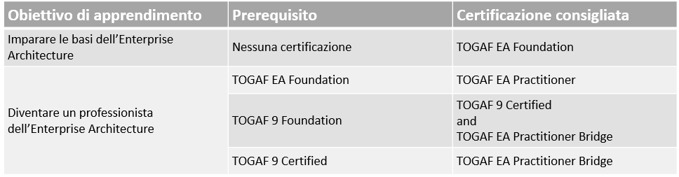 Togaf Table Ita